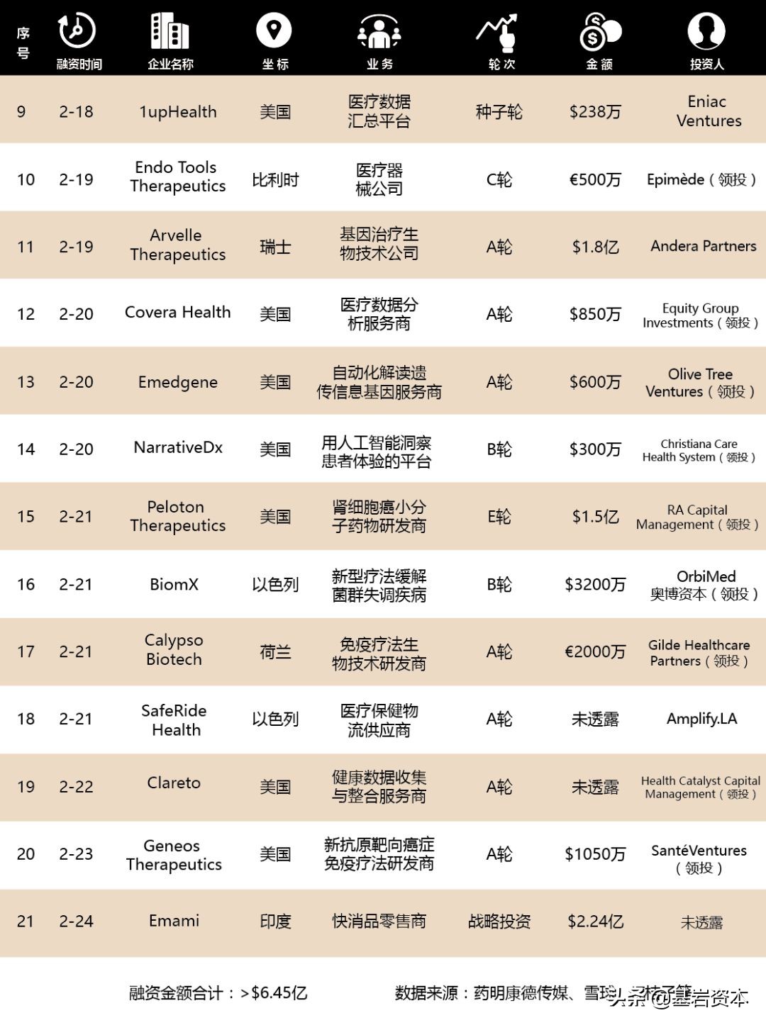 全球医疗健康行业融资研究周报NO.39