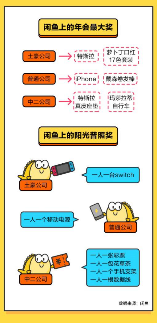 闲鱼发展趋势总结,闲鱼年会有什么活动