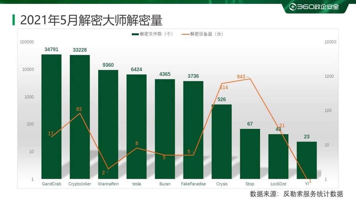 2021年05月勒索病毒流行态势分析
