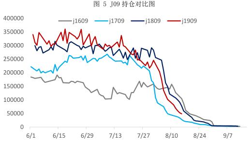 焦炭期货2209合约操作分析,焦煤1909交割