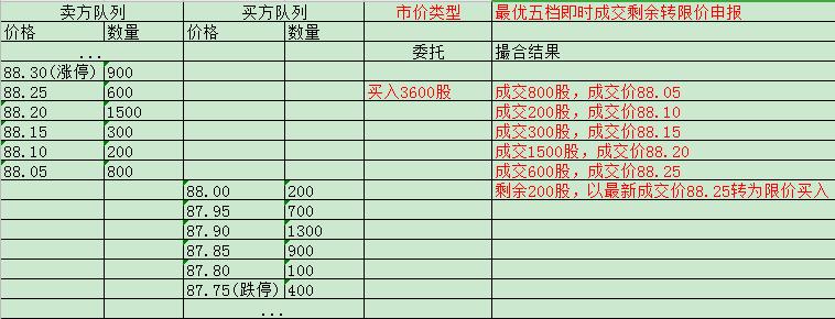 股票交易报价方式有哪几种,股票交易市价类型