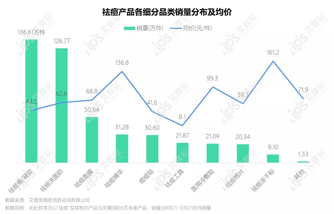 洞察｜艾普思咨询：疫后祛痘市场消费洞察及舆情分析报告