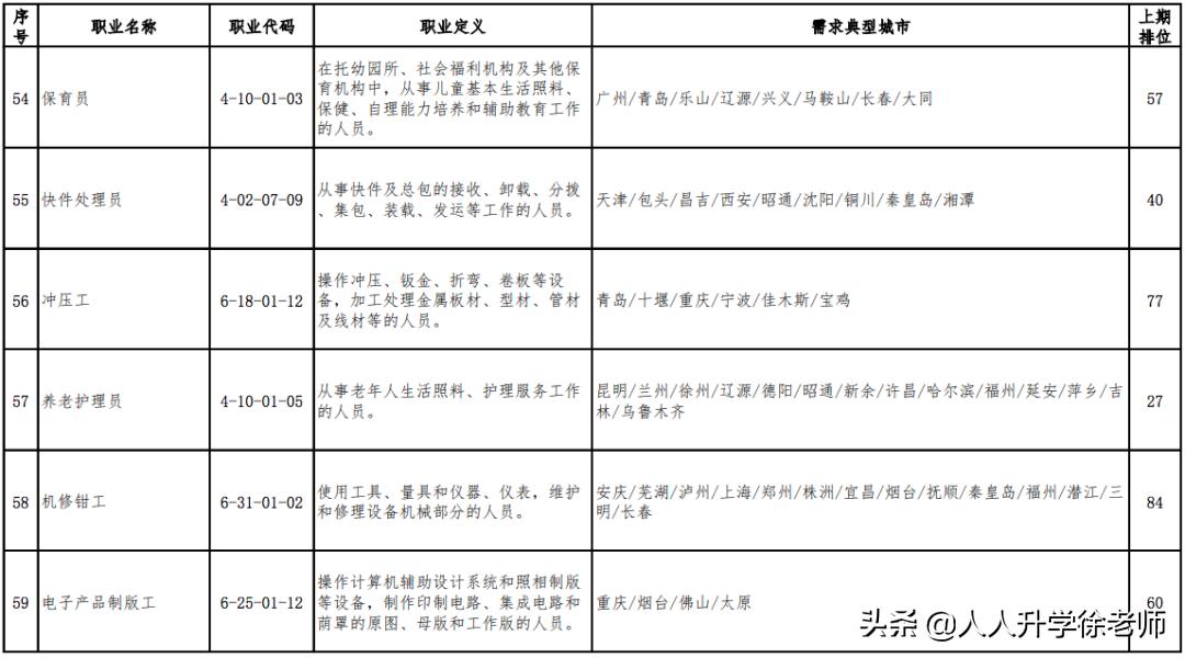 目前最缺人的十大职业,最缺人的100个职业公布