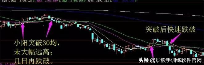什么是突破如何辨别假突破,什么是假突破怎么判断