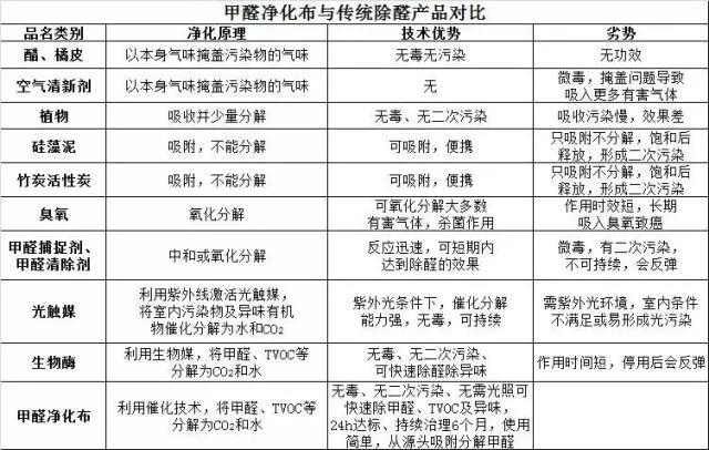 清华大学最新除甲醛黑科技，5分钟去除九成有害气，网友惊叹