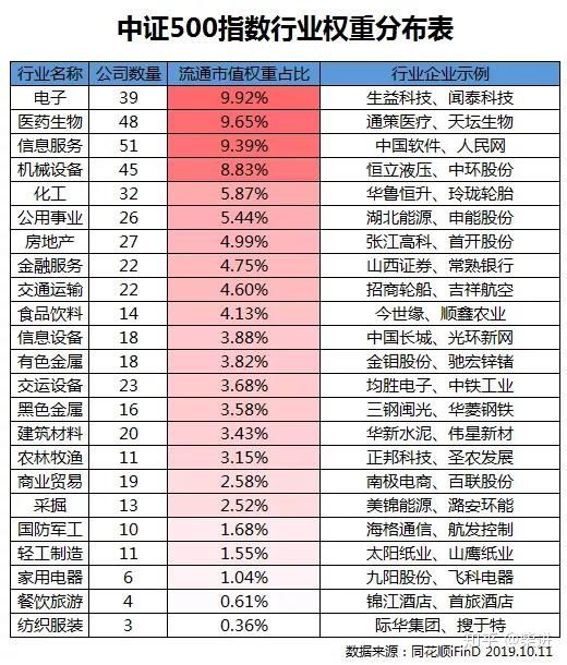 上证50沪深300中证500的区别,上证50沪深300和中证500选哪个好