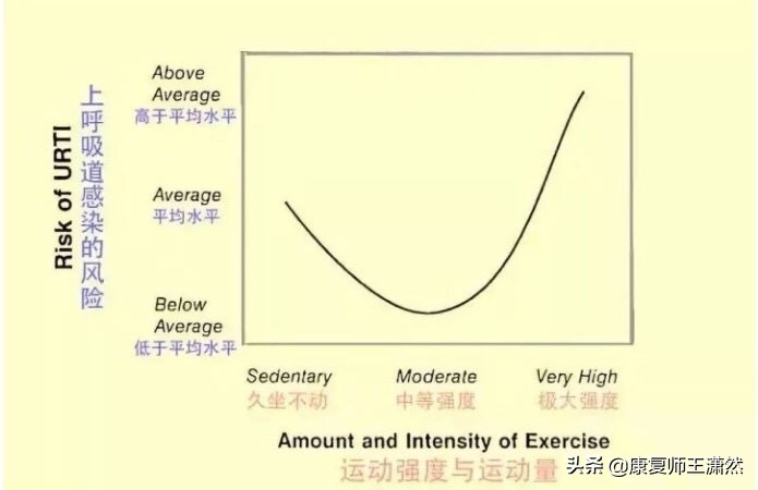 运动多了抵抗力下降了吗,运动提高免疫力抗击病毒