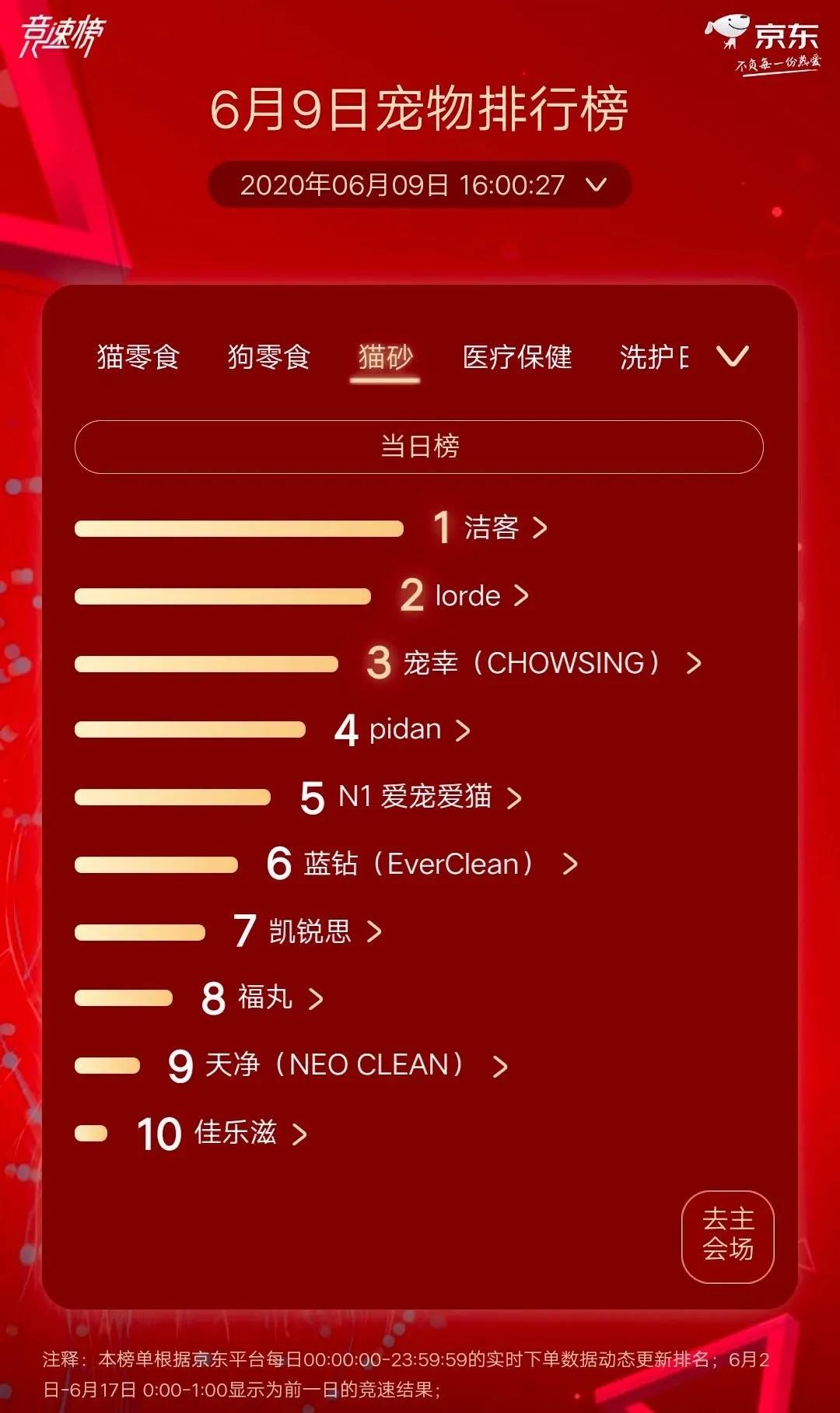 GO!超皇家夺冠狗粮榜最宠超越麦富迪夺猫零食榜首京东宠物618战报