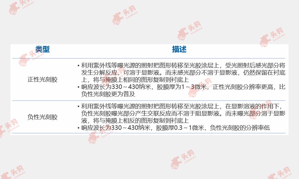 光刻胶国内自主研发,光刻胶国产替代加速再引投资热潮