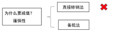会计100个常用分录,应收及预付款项思维导图