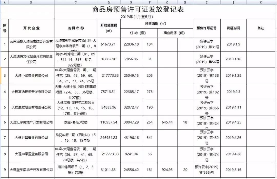 大理市4月份商品房成交数据,大理楼市真实成交