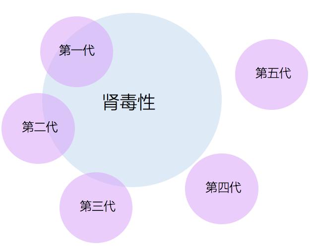 五代头孢的差异,五代头孢如何选择