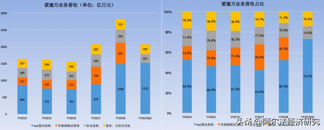 芯片最新消息爱德万测试,半导体国产替代哪个环节最重要