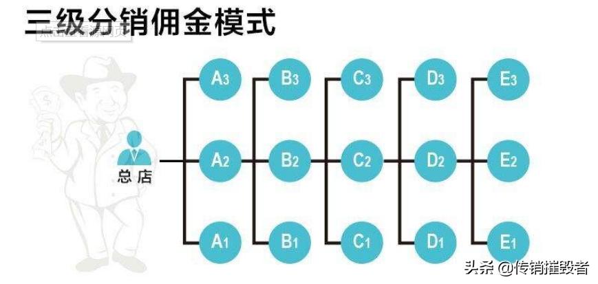 多级分销是否涉嫌传销,三级分销和传销的法律区别