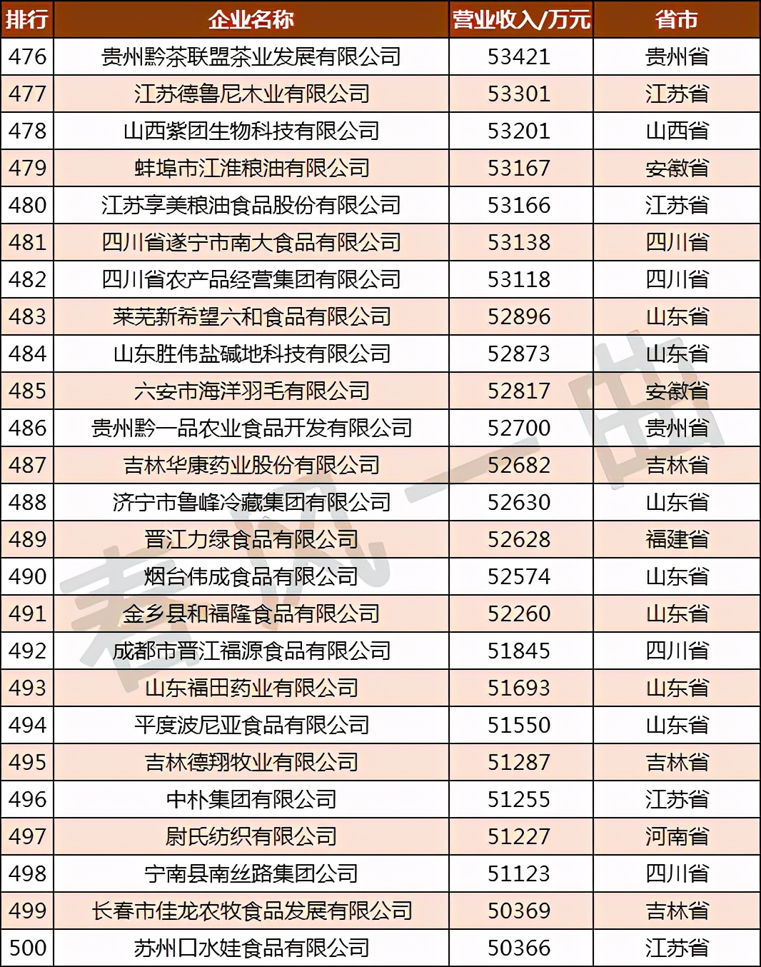 全国农业龙头企业500强分布,中国农业500强企业