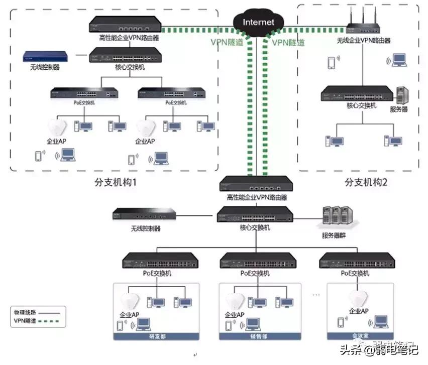 连锁酒店无线覆盖及VPN远程网络管理方案