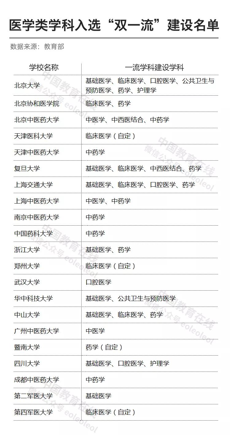 “新医科”来了！中国高校的医学学科实力如何？