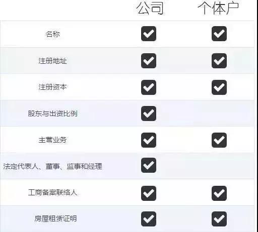 上百个个体户,注册个体户和有限公司有什么区别