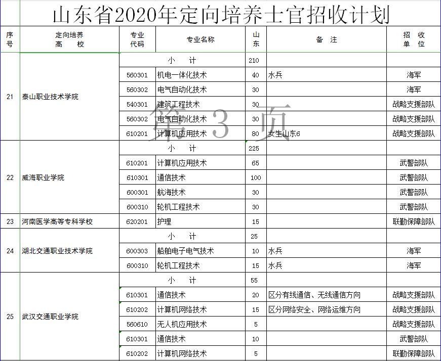 定向士官生的报考条件和要求,20年定向士官生最新政策