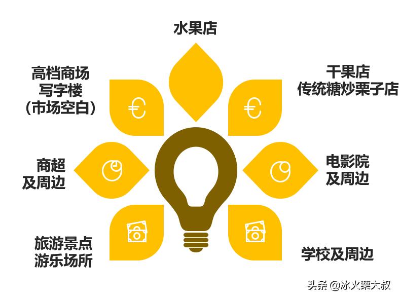 冰火栗创业者手记04:加盟方式