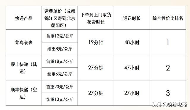 寄快递菜鸟裹裹和圆通哪个便宜,菜鸟裹裹对快递员的评价