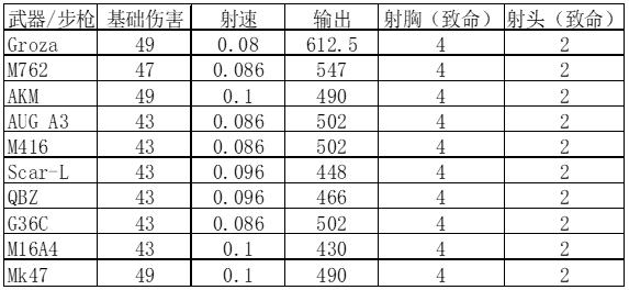 刺激战场国际服：最好的*器武**是哪个？为您带来所有*器武**的详细属性