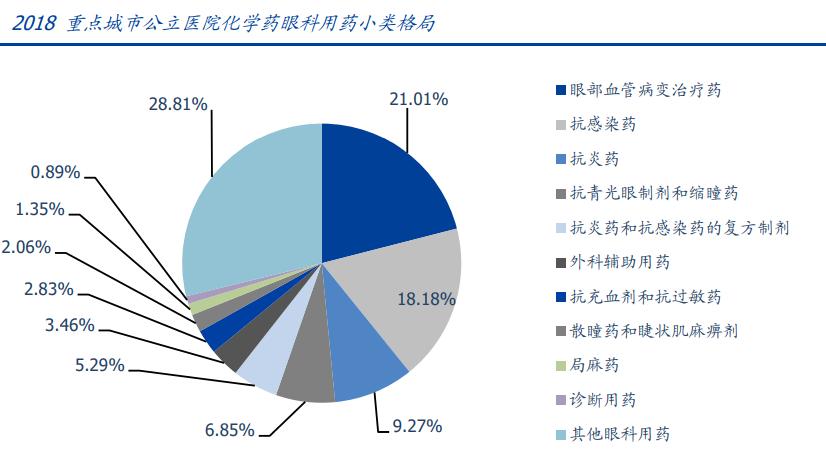 眼科行业深度分析,未来5年眼科市场规模