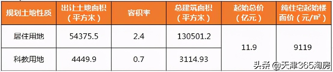 天津四家房企土拍,天津土拍6宗成交