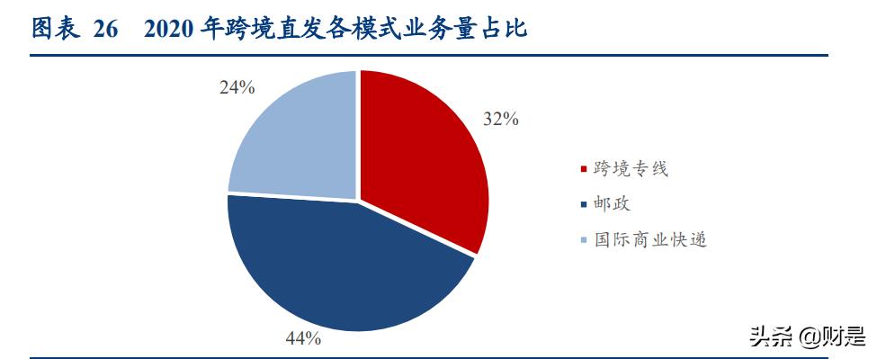 物流行业专题报告：从燕*物文**流看跨境专线