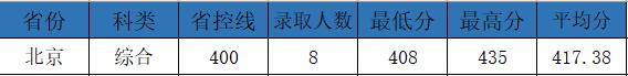 权威发布|电子科技大学成都学院2021年最新录取进度公布