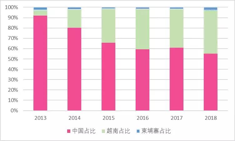 中国代工厂为什么越来越少了,世界代工厂的变迁
