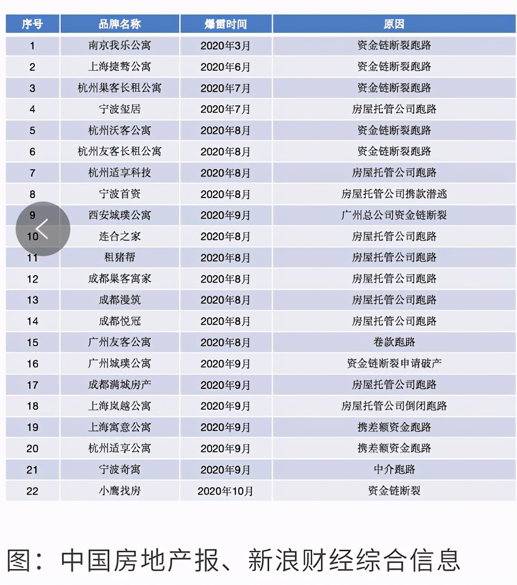 长租公寓企业风险与防范,长租公寓风险管控