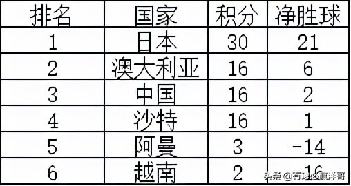 亚洲世预赛最后一轮分析,世预赛亚洲b组最新排名