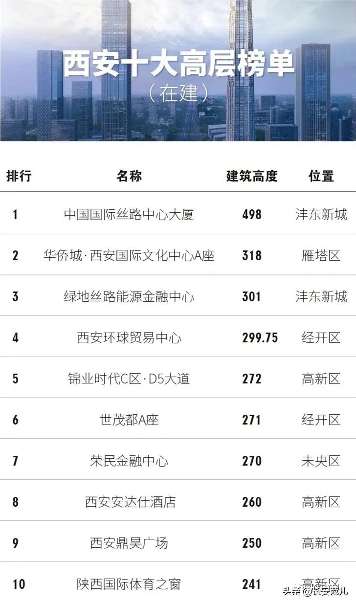 西安高铁新城中心片区,西安高铁新城超高层