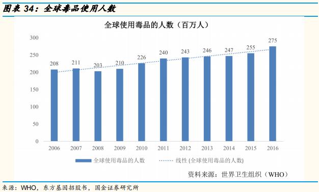 poct检测的发展前景,医疗筛查