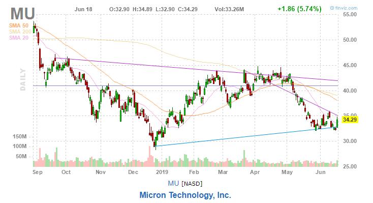 美股复盘20190619芯片和钢铁板块大涨