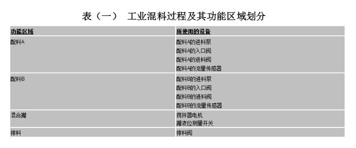 小庄学工控6：基于一个工业混料过程实例，学习如何应用PLC（一）
