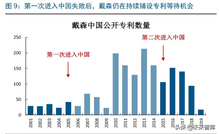 戴森家电发展方向,家电行业龙头企业有哪些