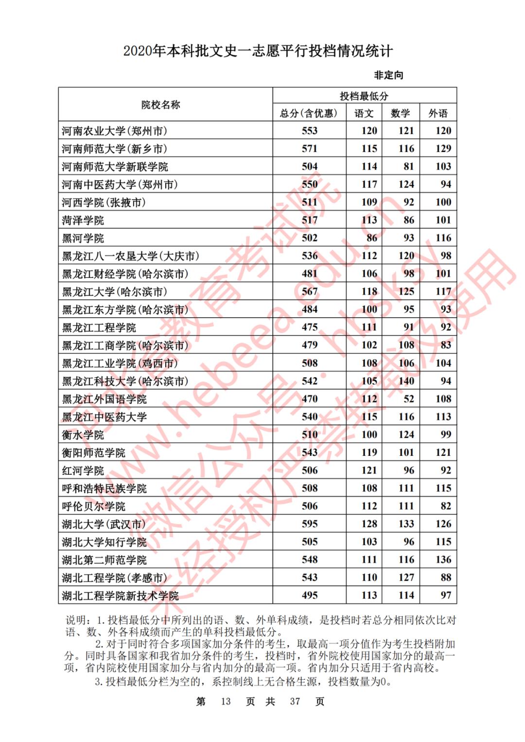 2020河北一本理科大学投档线排名,2020年河北的二本大学及其分数线