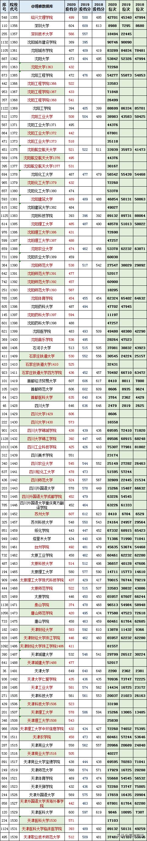 2020-2022年各高校投档分及位次表,各省投档线前十名大学
