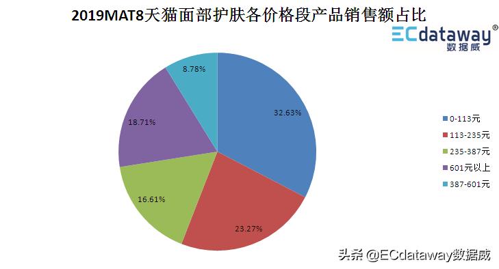 护肤彩妆趋势分析表,数据威的核心产品有哪些