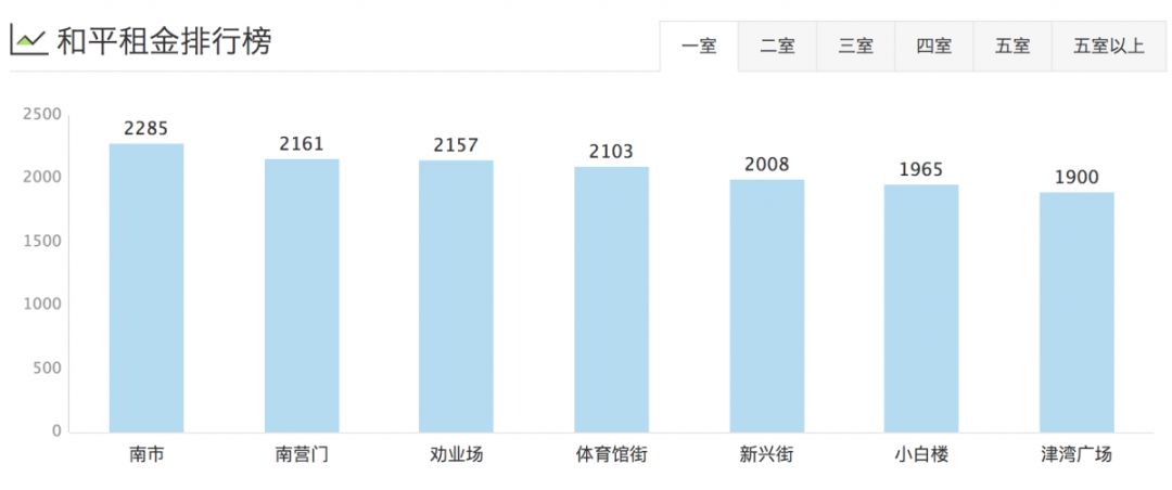津市租房价格表,天津租房一般多少钱一平方