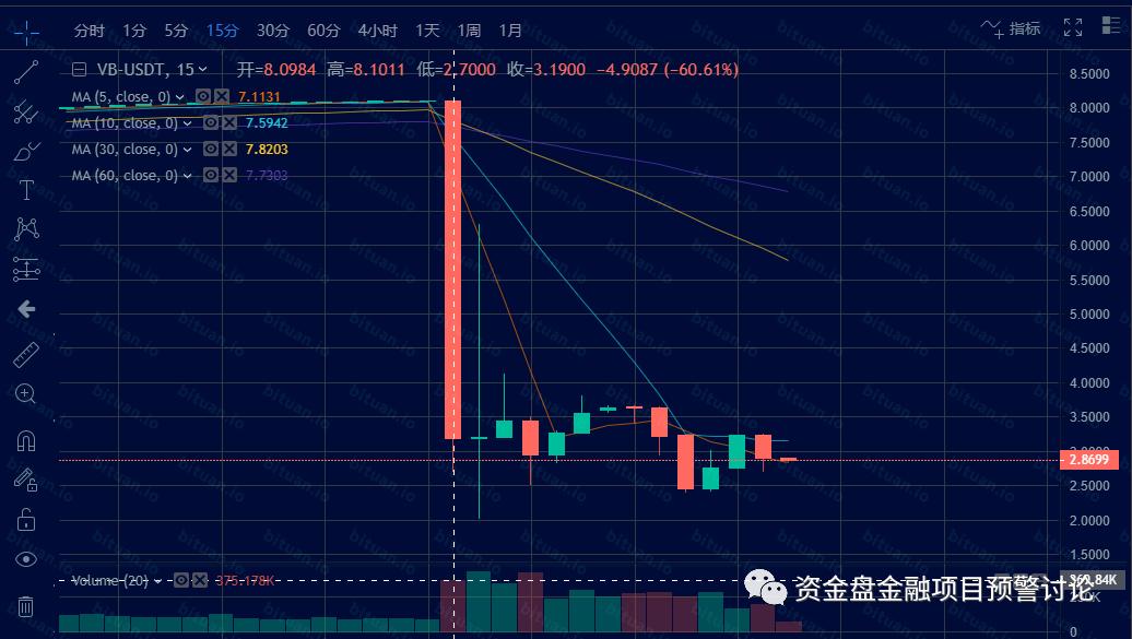 曝光：“VB”掉价割韭菜，“币团交易所”和“吴华伟”参与其中