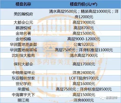 沈阳于洪区房价排名,沈阳于洪区丁香湖房价