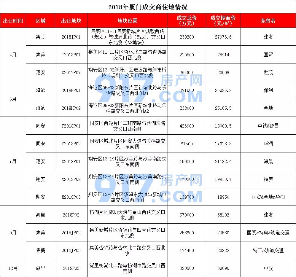 厦门土拍后最新房价,解析为何厦门地价十年涨10倍