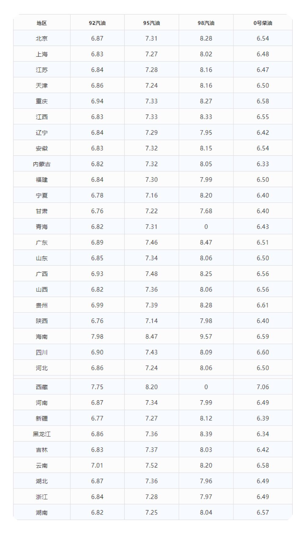 今日油价3月25日最新汽油柴油价格,下一轮油价走势92号汽油今日价格
