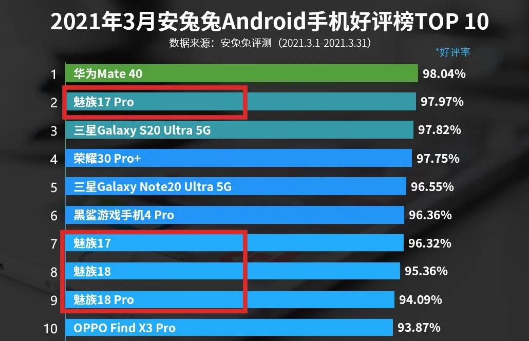 魅族两款旗舰新机登场,魅族安兔兔手机排行