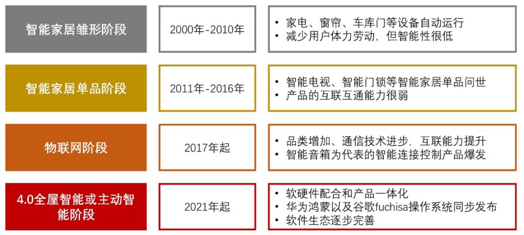 智能家居发展趋势论文1500字,智能家居研究预期目标
