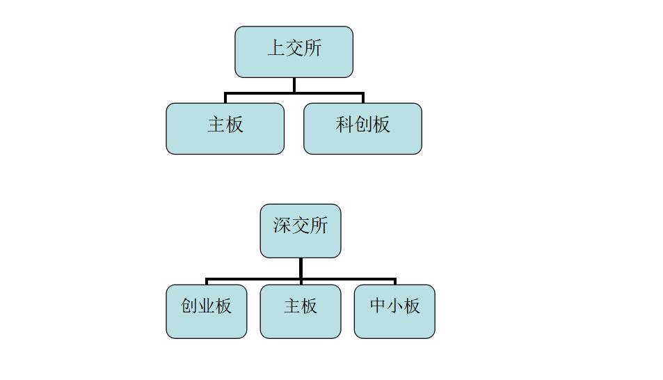 主板创业板科创板新三板中小板,你爱哪一款