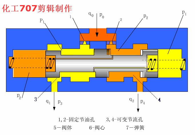液压阀门工作原理动图大全,各种液压阀名称和实物图片